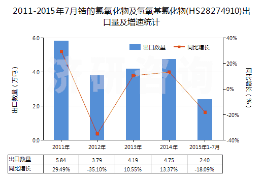 2011-2015年7月鋯的氯氧化物及氫氧基氯化物(HS28274910)出口量及增速統(tǒng)計(jì)
